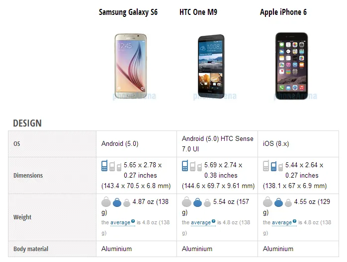 So sánh cấu hình giữa S6-M9-iPhone 6 ảnh 1 So sánh cấu hình giữa S6-M9-iPhone 6 ảnh 1